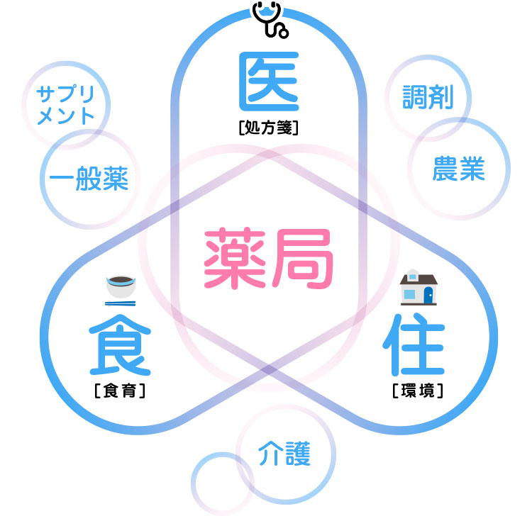 医:処方箋